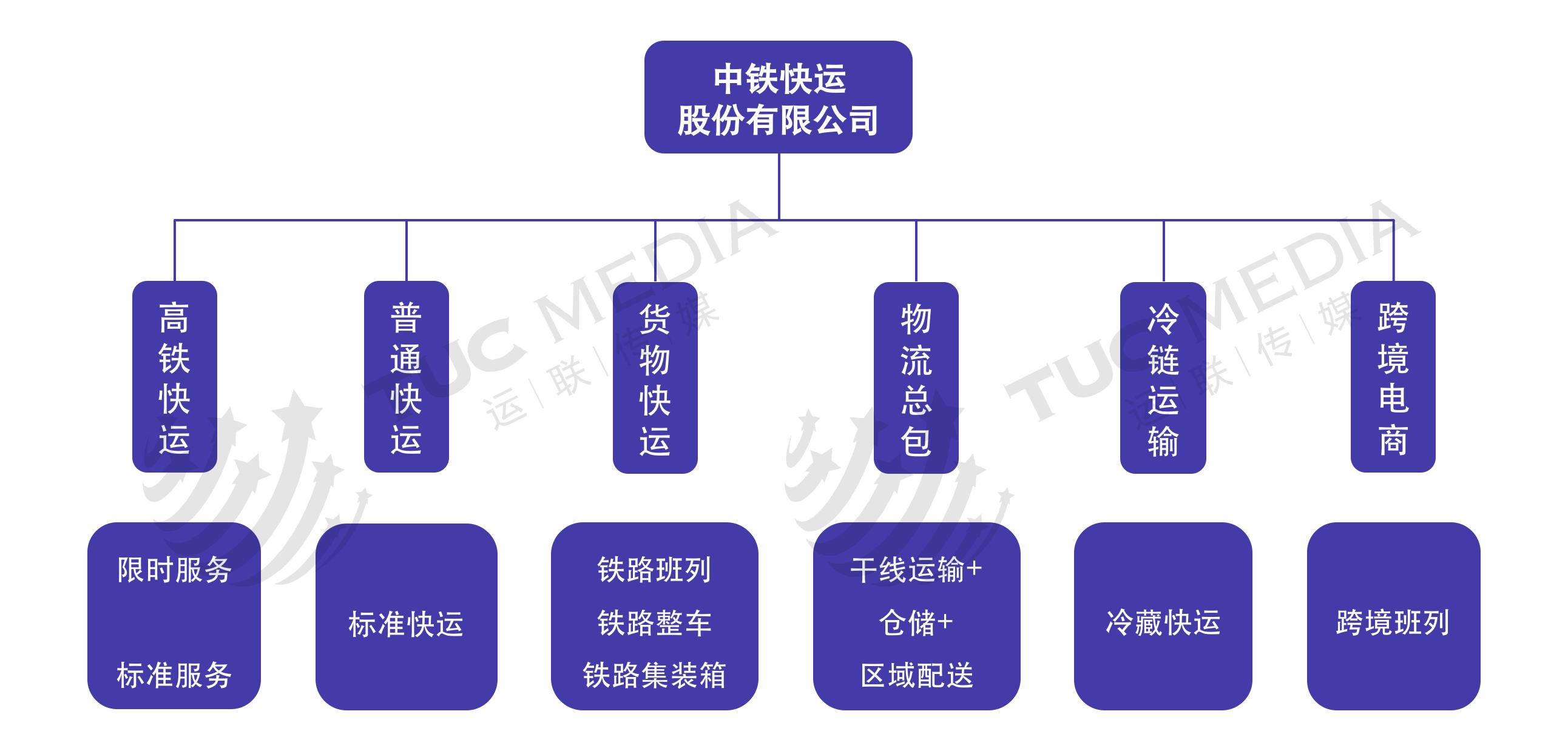 鐵路運(yùn)輸類(lèi)型解析 站內(nèi)整車(chē)運(yùn)輸服務(wù)